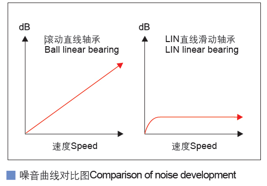 SBR滑塊直線滑動軸承