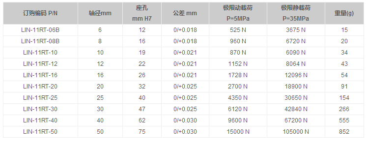 方法蘭鋁塑直線滑動軸承