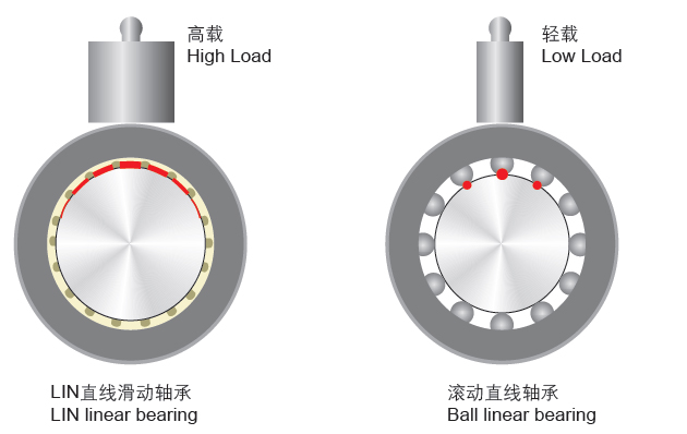 方法蘭鋁塑加長直線滑動軸承