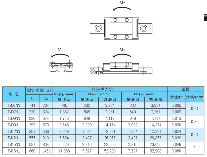 微小型標準四方滑塊導軌