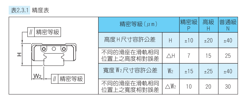 微小型標準四方滑塊導軌